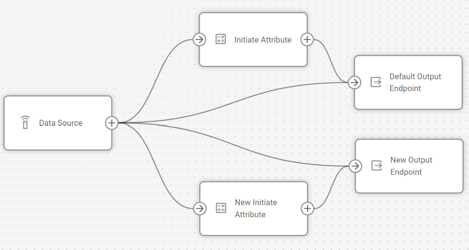 Example showing the Data source node in context with multiple outbound connections and outputs